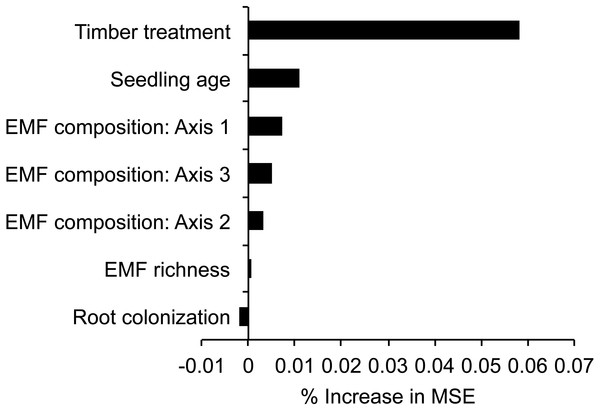 Variable importance scores based on Random Forest regression trees explaining seedling biomass in relation to variable retention timber management treatment, seedling and fungal variables.