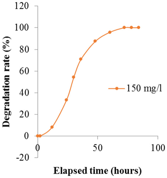Degradation rate of Crystal Violet by Enterobacter sp. CV–S1 after optimizing the environmental parameters at different time intervals.