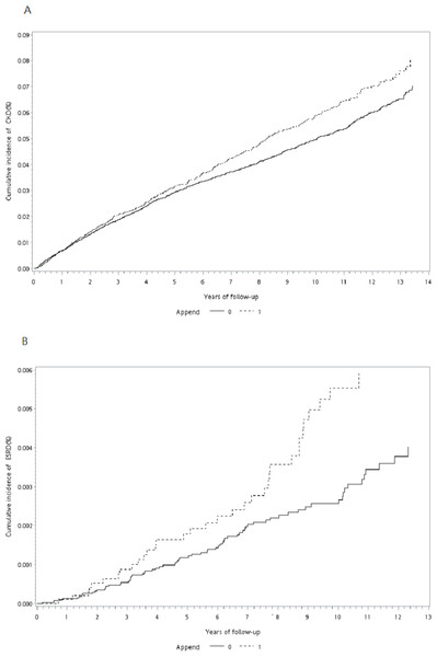 Cumulative incidence curve of CKD and ESRD.