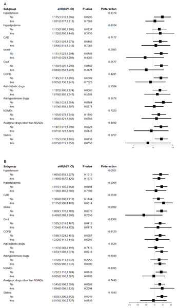 Interaction effects between appendectomy and comorbidities or medication.