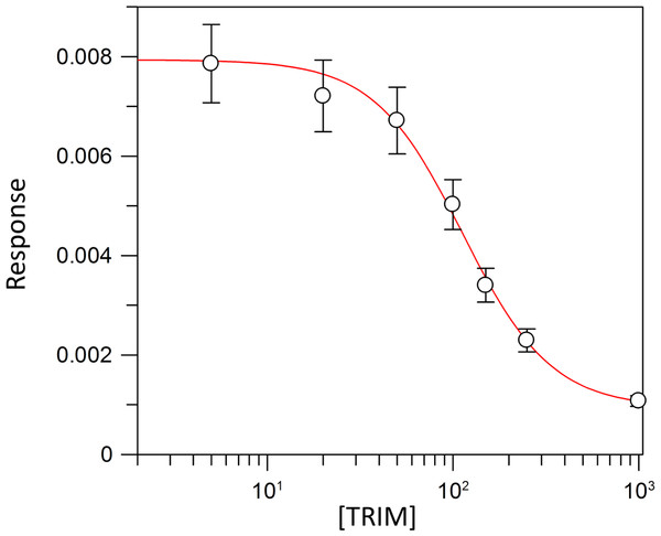 TRIM concentration for 50% inhibition (IC50) of the VpTS.