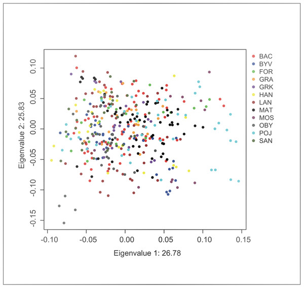 Factor scores from first two principal components from an individual-based principal component analysis on F. fusca genotype data.