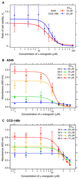 Cytotoxicity of α-mangostin on human lung cell lines.