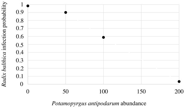Infection probability of Radix balthica predicted by the logistic regression model on the basis of the abundance of Potamopyrgus antipodarum.