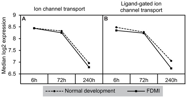 Median expression of pathways involved in ion transport during normal ocular development and in FDMI.