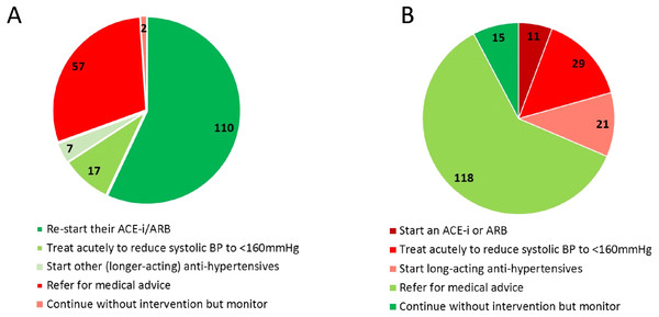 Impact of postoperative myocardial injury on ACEi/ARB use.