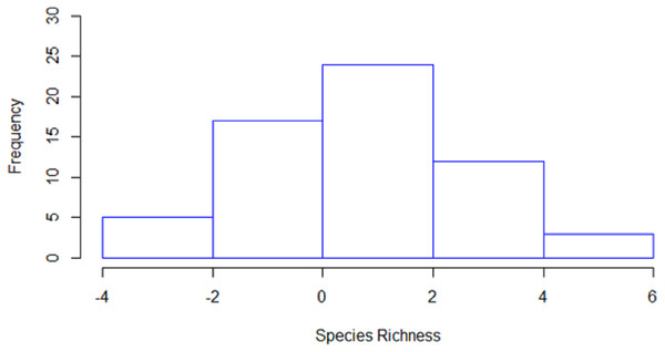 Histogram of the differences in estimated species richness by the line and strip transects methods.