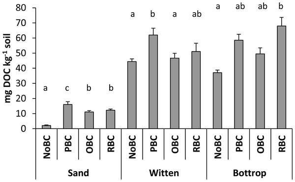 Dissolved organic carbon in sand and soil samples with different biochar treatments.