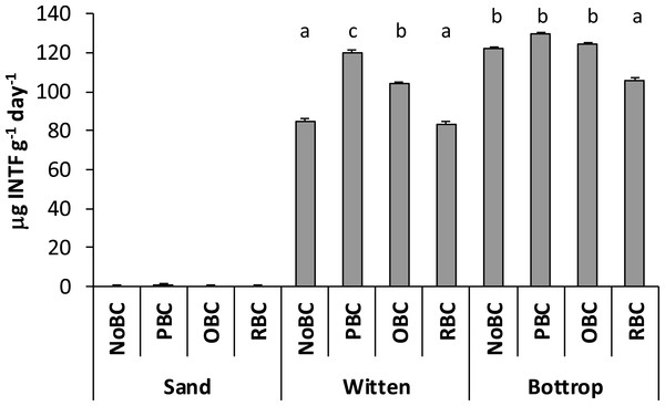 Dehydrogenase activity (m g INTF g−1 day −1) in sand and soils with different biochar amendments.