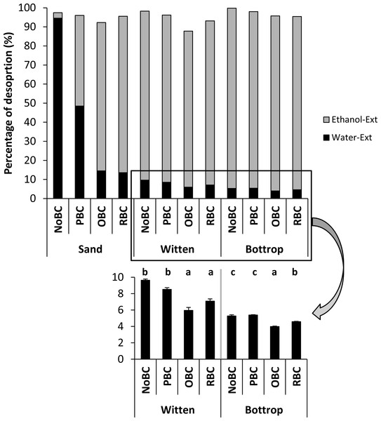 Desorption of Phe (as % of Phe in each sample) from sand and soils with different biochar treatments.