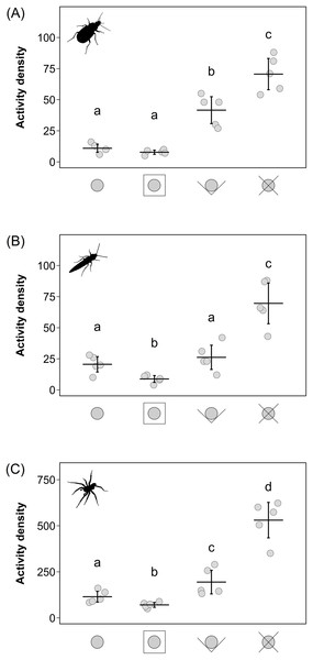 Activity densities (mean ± 95% CI) of carabid beetles (A), staphylinid beetles (B) and spiders (C) for the four different pitfall trap types.