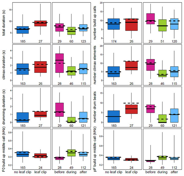 Variation in eight acoustic parameters of male chimpanzee pant hoots that were significantly affected by both leaf clipping and the period of instability.