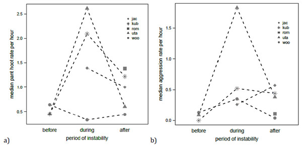 Median rates of pant hooting (A) and aggression (B) per hour for each focal chimpanzee male before, during and after the alpha takeover.