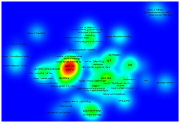 Density map of journals citation analysis.