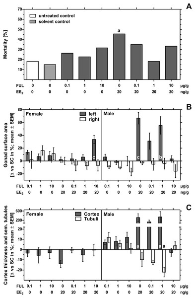 Effects of in ovo exposure to fulvestrant and 17α-ethinylestradiol on mortality, left and right gonad surface area, cortex thickness and percentage of seminiferous tubules of left gonad of embryos of the domestic fowl (Gallus g. domesticus).