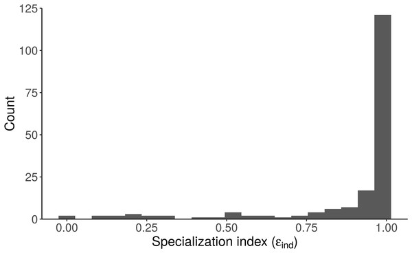 Distribution of the specialization index calculated for each individual (εind, n = 181) from the “Length + Individual” model estimates of individuals’ diet proportions (posterior median of pind).