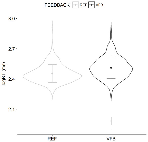 Violin plots of the RT for the REF and the VFB conditions collapsed over trials with mean and standard deviations superimposed.
