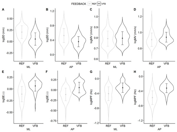 Violin plots of the COP parameters for the REF and the VFB conditions collapsed over trials with and mean ± standard deviations superimposed: SD, variability; MV, mean speed; SE, sample entropy; MPF, mean power frequency.