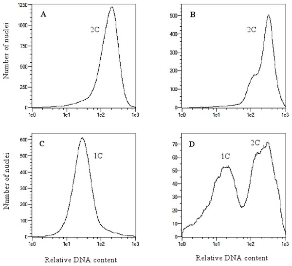 Flow cytometry histograms of oat plants; (A) control 2n, (B) doubled haploid 2n, (C) haploid 1n and (D) mixoploid.