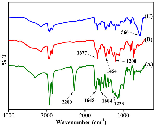 FTIR spectra of synthesized adsorbent.