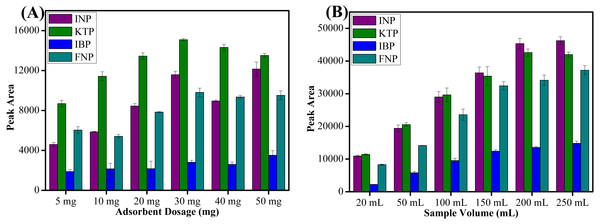 The effect of adsorbent dosage and sample volume.