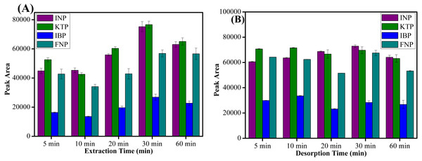 The effect of extraction time and desorption time.