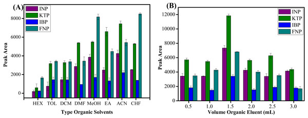 The effect of type of organic eluent and volume of organic eluent.