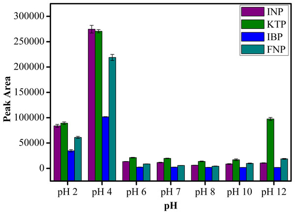 The effect of solution pH for the extraction of NSAIDs using MSp-TDI-calix and analysis using HPLC-DAD.