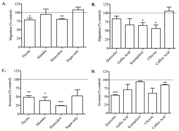 Effect of honey and honey-derived phenolic compounds on PC3 cell migration and invasion.