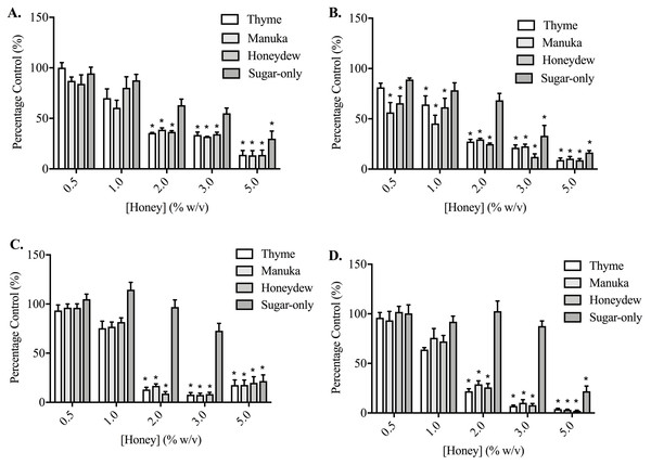 Effect of honey on PC3 and DU145 cell adhesion to collagen I.