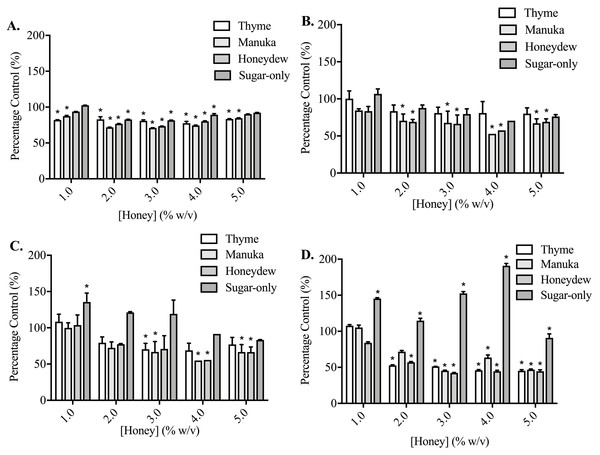 Effect of honey on PC3 and DU145 cell adhesion to fibronectin.