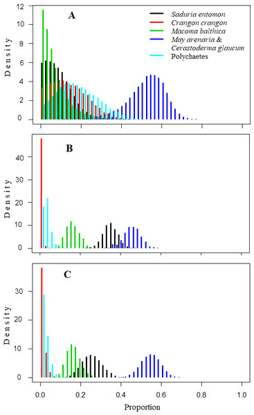 Density histograms showing estimated contribution of food sources for seven velvet scoters (Model0).