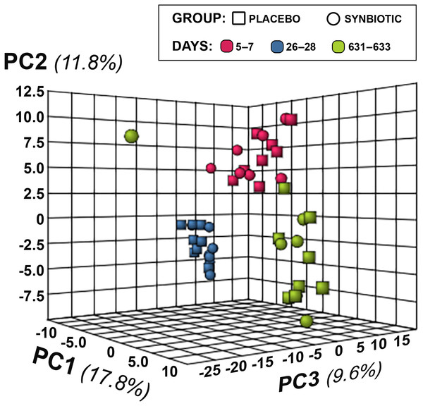 Principal Component Analysis (PCA) of metabolic pathway analyses from feline fecal samples.