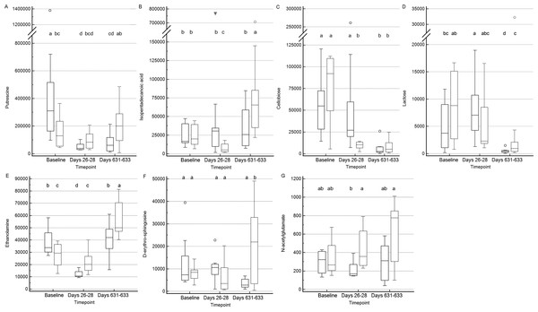 Box and whisker plots of fecal metabolite profiles for seven fecal metabolites that differed significantly (fdr adjusted P < 0.05) between treatment groups and over time.