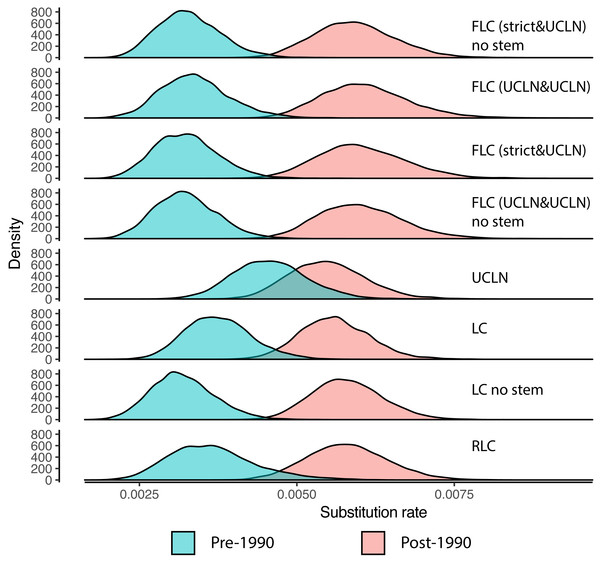 Posterior distributions of the mean substitution rate of the lineages comprising viruses sampled after 1990 and before 1990.