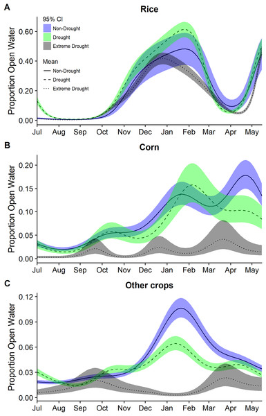 Estimated proportion of (A) rice, (B) corn, and (C) other crops that was open water in the Central Valley of California between 1 July and 15 May based on data from 2000–2011 and 2013–2015.