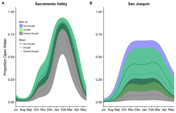 Estimated proportion of seasonal wetlands that was open water in the (A) Sacramento Valley Basin and (B) San Joaquin Basin of California 2000–2015.