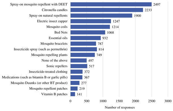 Commonly used mosquito repellent methods.