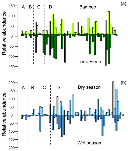 Matched rank/occurrence plots for (A) bamboo and terra firme forest and (B) dry and wet seasons.