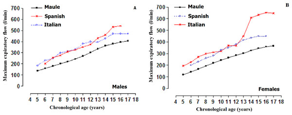 MEF of children and adolescents of the Maule Region (Chile) and international studies: Comparison between percentiles (p50).