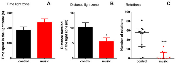 Behavioral performance of zebrafish in the light-dark test (LDT) following daily exposure to auditory enrichment (Vivaldi’s music) for 15 days.