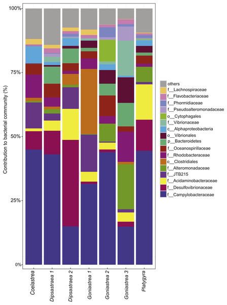 Bacterial community composition of black band disease microbial mats from four coral genera.