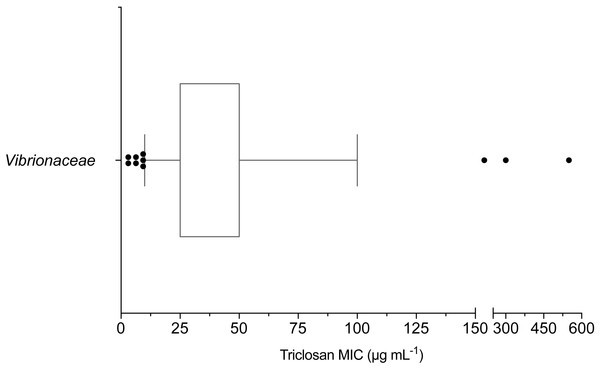 Box and whisker plot of triclosan MICs for Vibrionaceae isolates (n = 70).