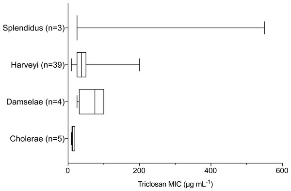 Triclosan MIC by clade, where there were greater than three isolates per clade.