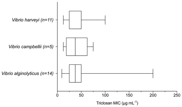 Triclosan MIC by species within the Harveyi clade where there were greater than three isolates per species tested.