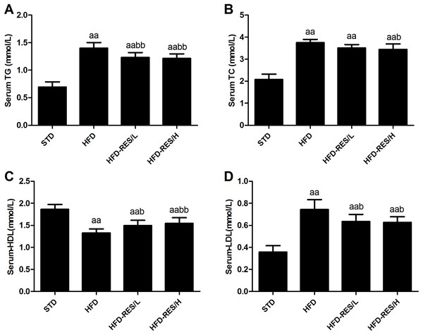 Effects of resveratrol treatment on serum metabolic parameters.
