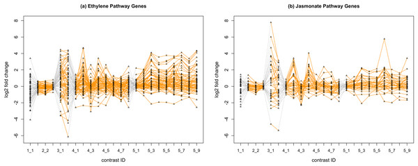 Gene expression profile plot for pathways ET (A) and JA (B).