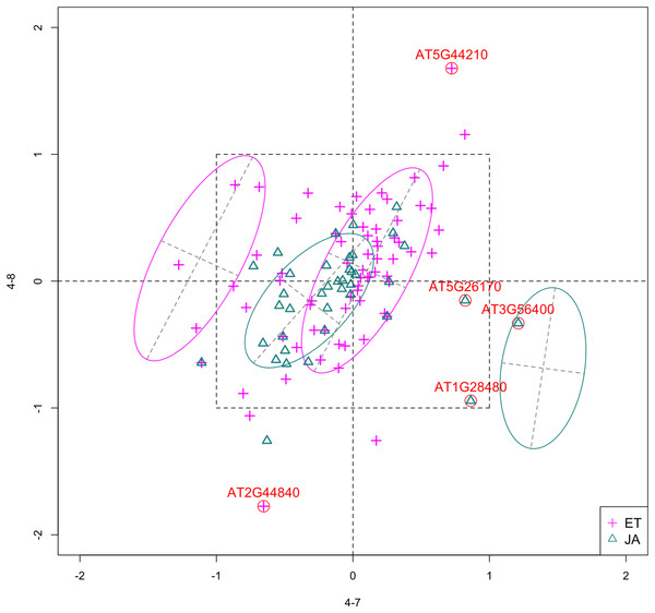 Scatterplot of data projected on dimensions 4-7 and 4-8.