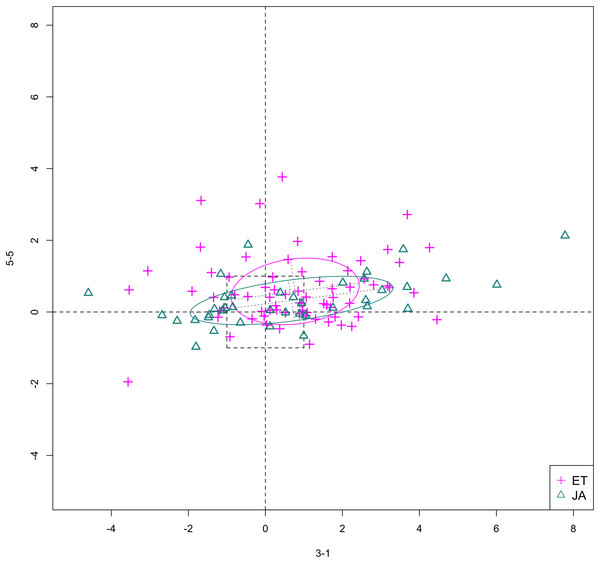 Scatterplot of data projected on dimensions 3-1 and 5-5.