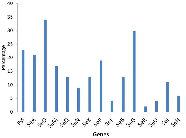 Prevalence of staphylococci enterotoxin genes in studied isolates.